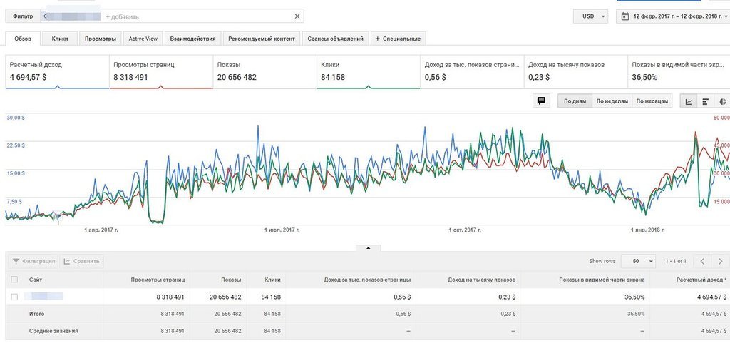 Анализ посещаемости сайта в Google Analytics