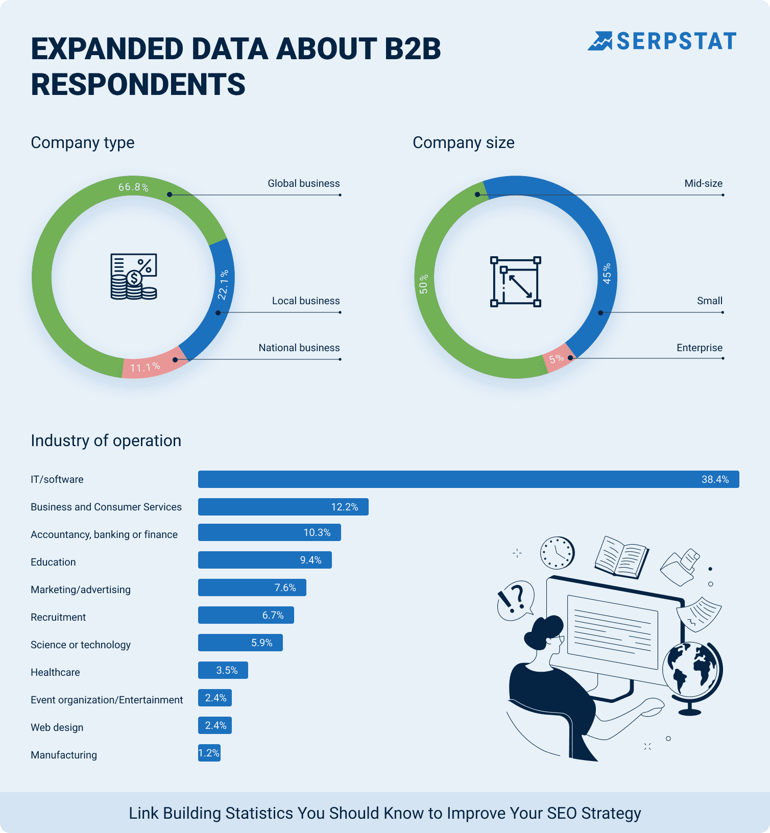 Expanded data about B2B respondents