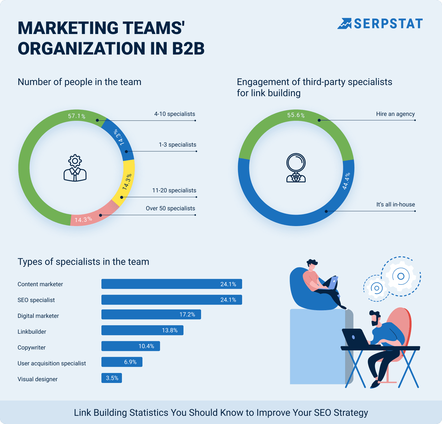Marketing teams' organization in B2B
