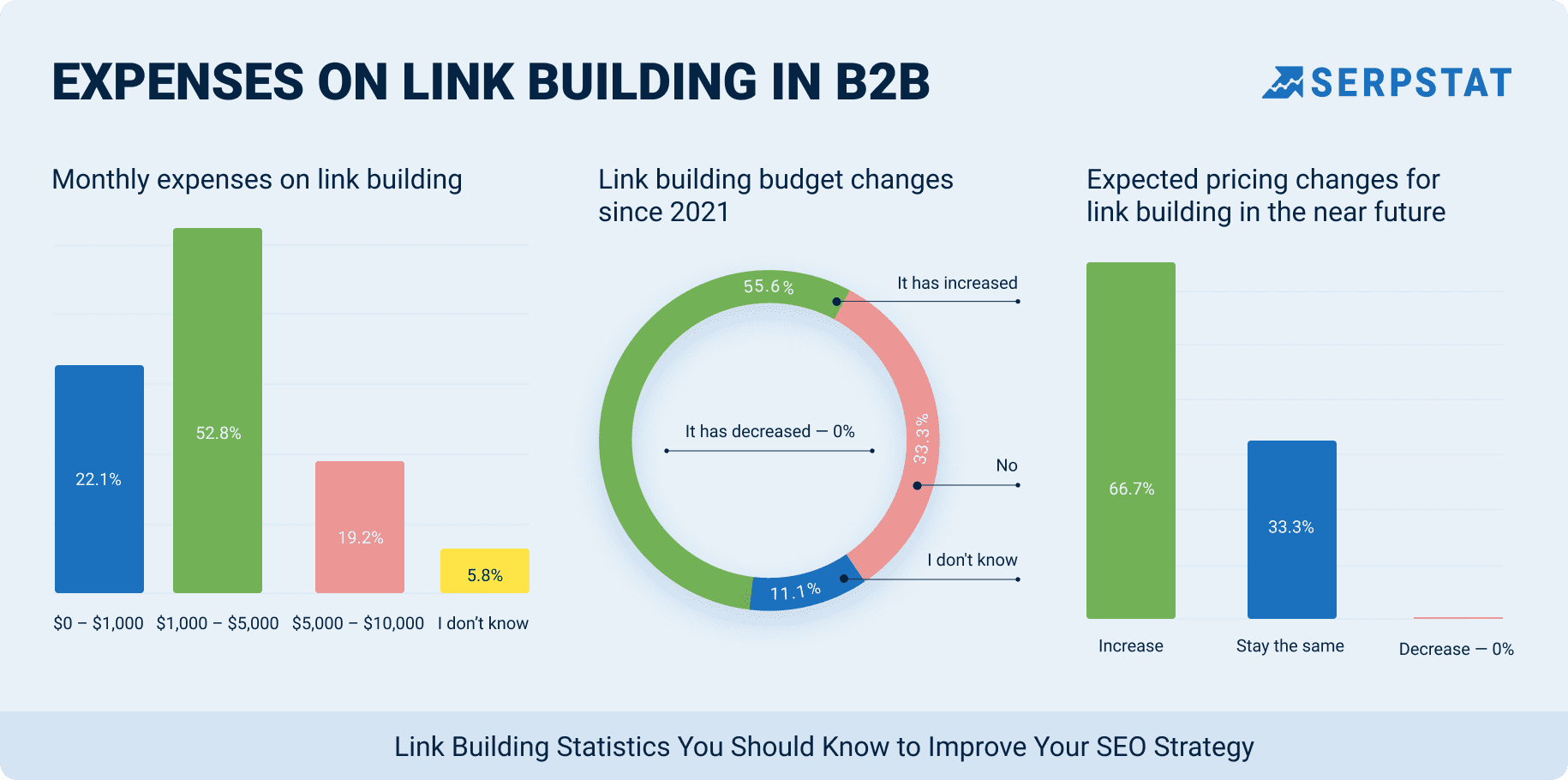 Expenses on link building in B2B