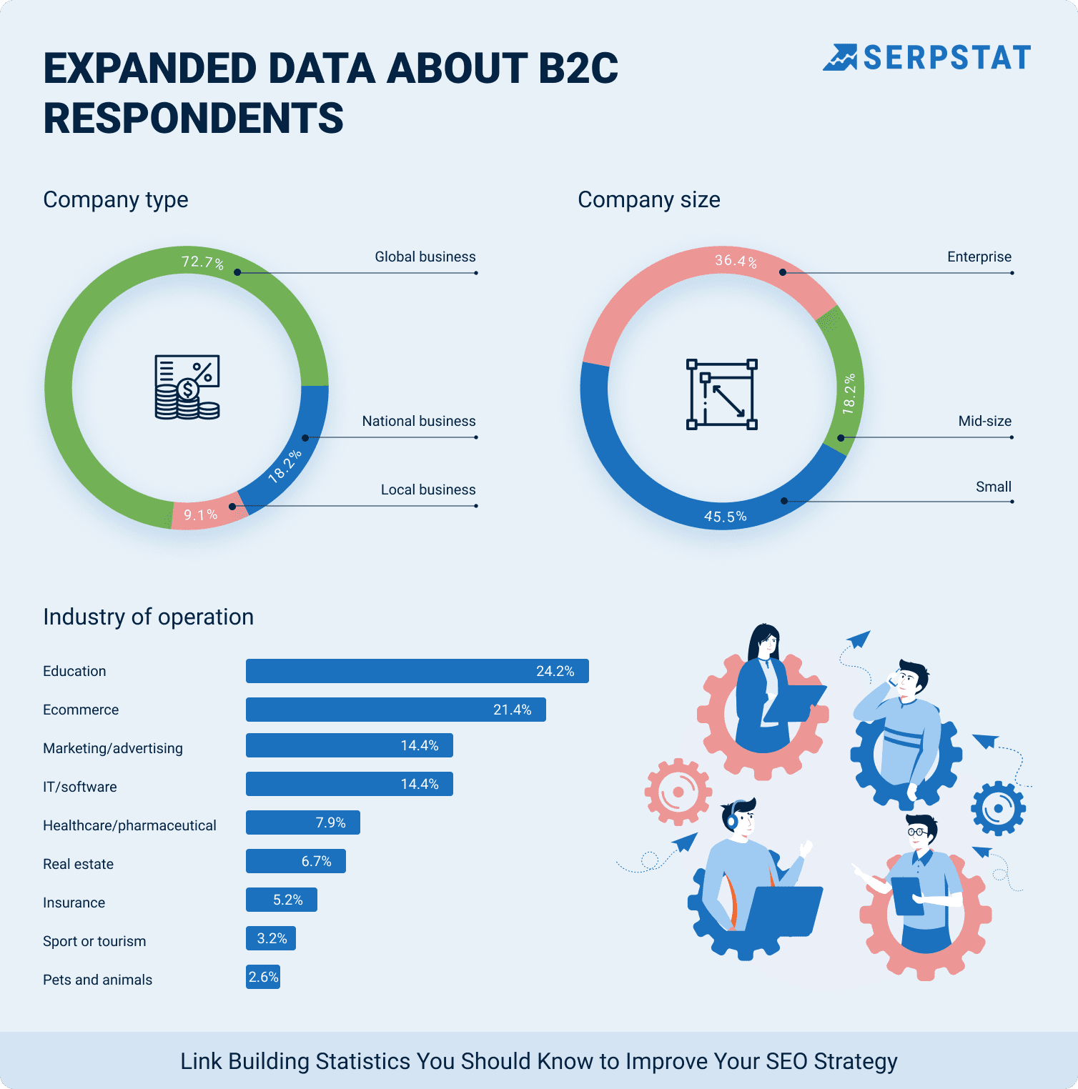 Expanded data about B2C respondents