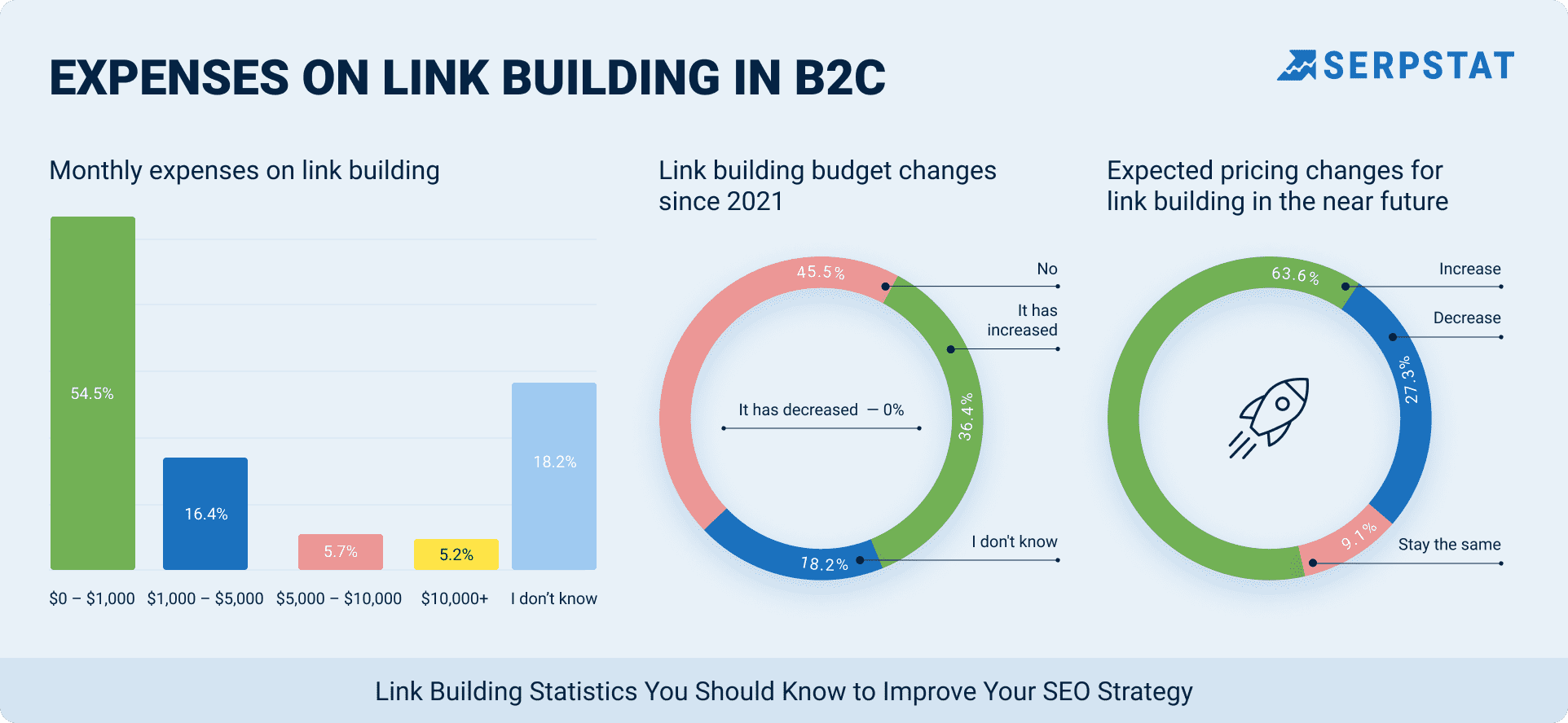 Expenses on link building in B2C