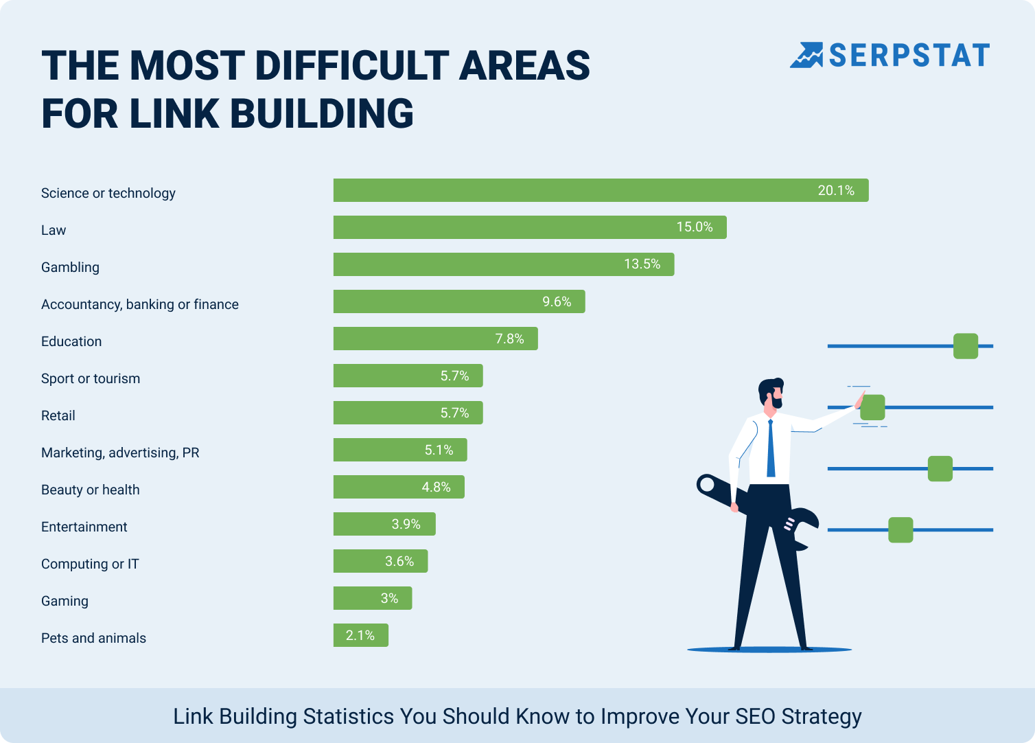 The most difficult areas for link building