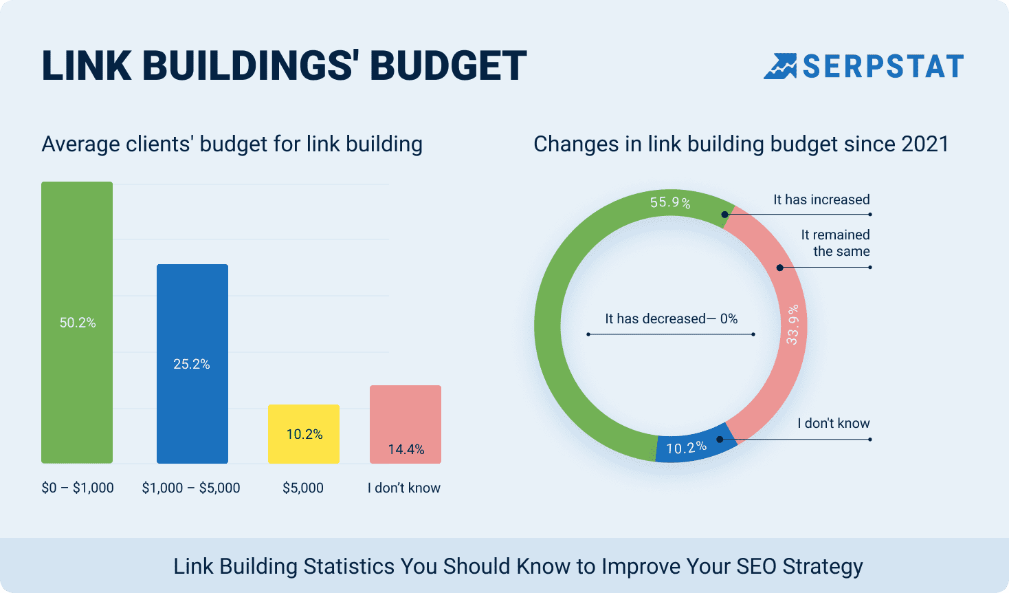  Link buildings' budget 