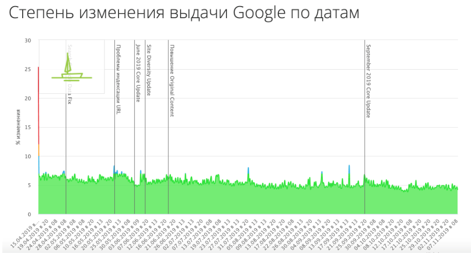 степень изменения выдачи Google по датам