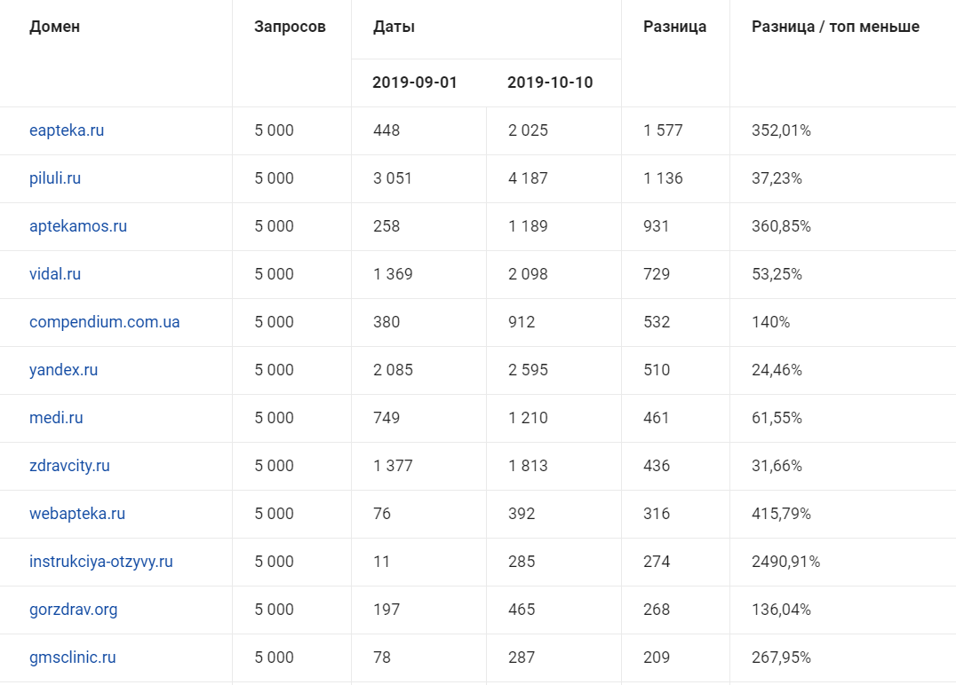 кто вырос после обновления Google