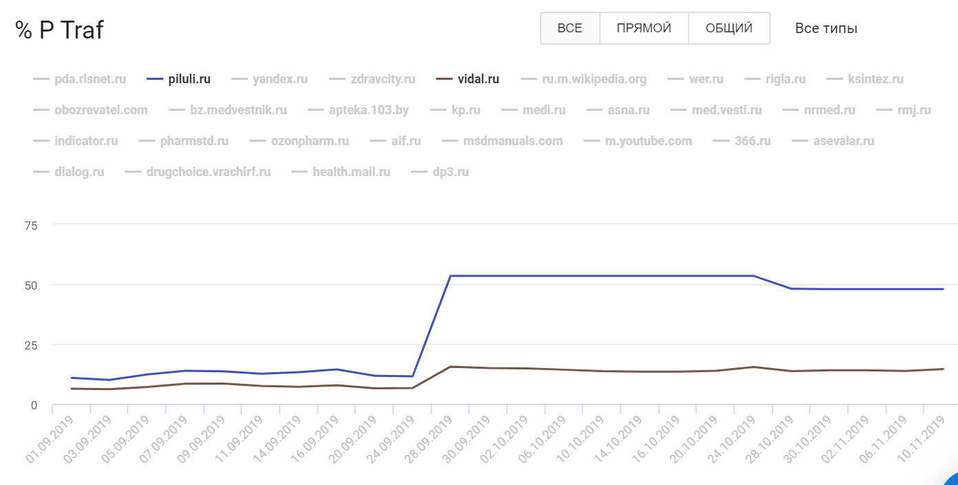 seowork кто вырос после обновления Google