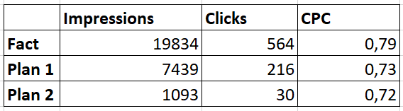 Media plan for paid search advertising for small and medium-sized businesses: how to link it to the real world? 16261788368036 Impressions, clicks and CPC in contextual advertising: plan and fact