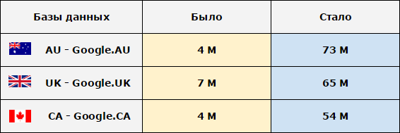 Увеличили размер баз Google Австралии