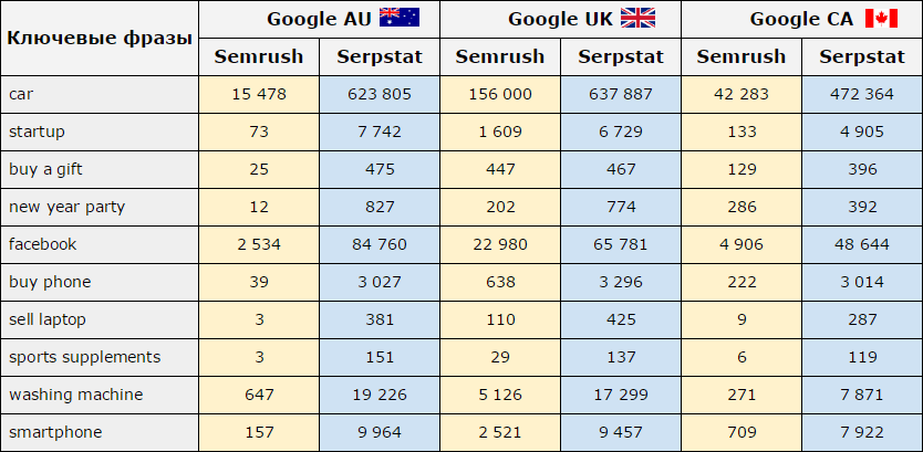 Соотношение баз Google Serpstat и Semrush