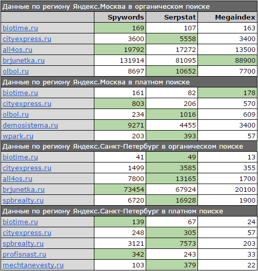 spywords или serpstat или megaindex