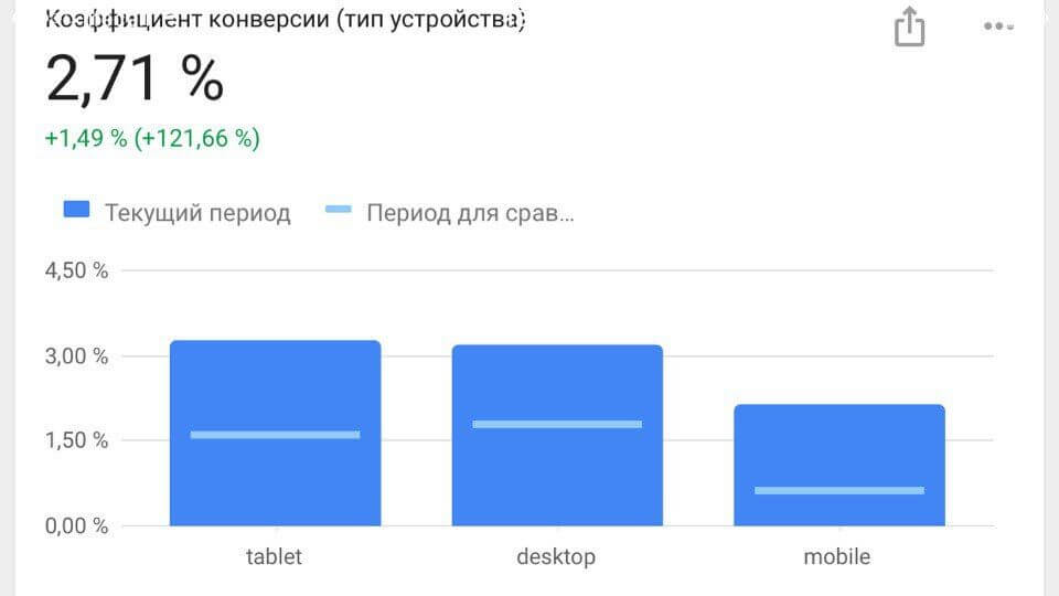 Отчет сравнения CTR для оптимизированной моб. версии сайта