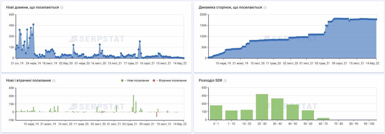 Як проаналізувати інформацію щодо зворотних посилань