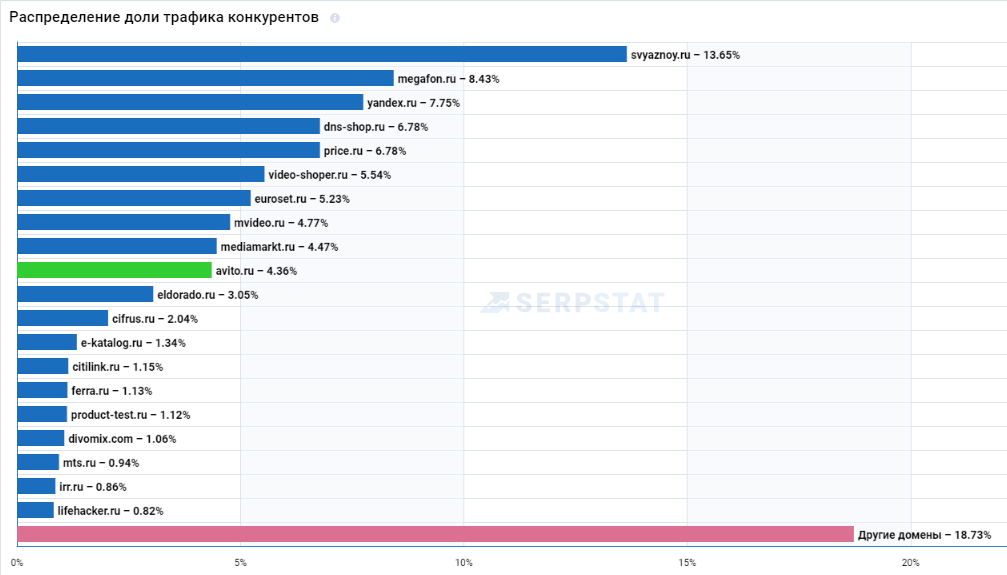Распределение доли трафика по конкурентам