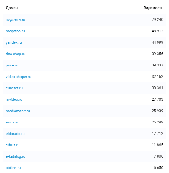 Список доменов конкурентов - лидеров по фразе