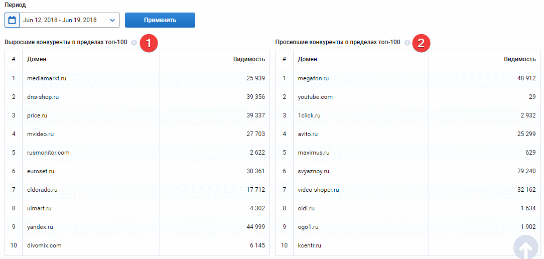 Список конкурентов в Google и Яндекс, которые выросли или просели