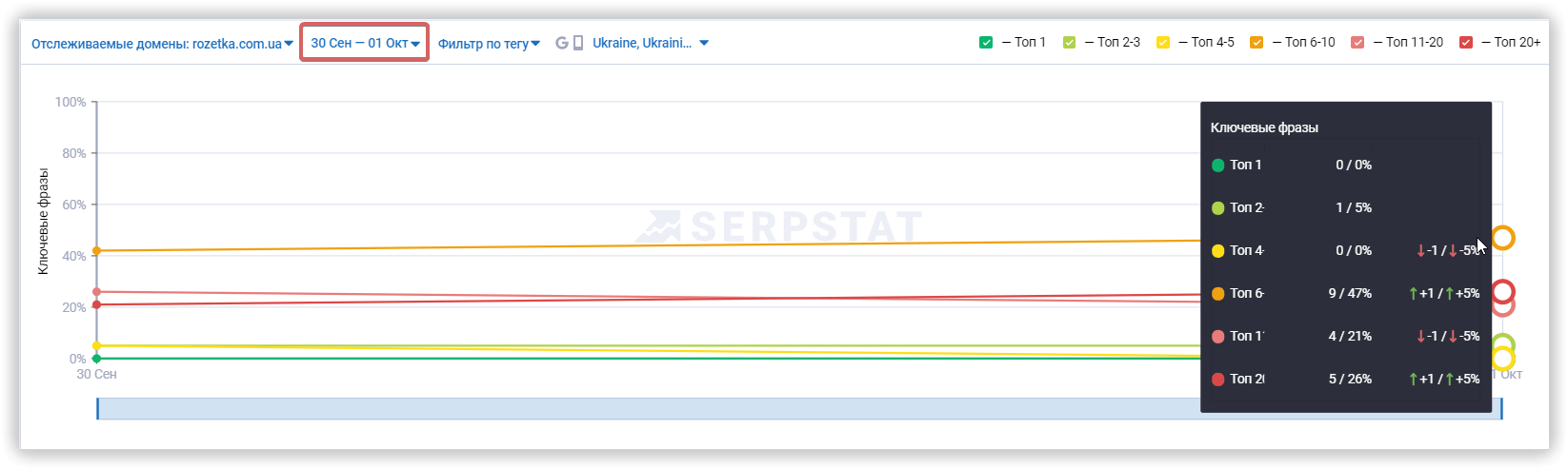 Выбор периода для графика распределения позиций в мониторинге Serpstat