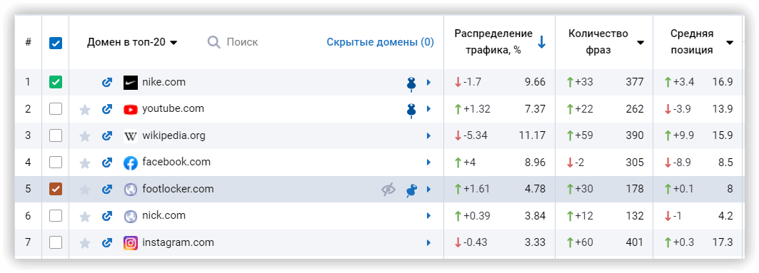 Отчет Анализ конкурентов в Мониторинге позиций Serpstat