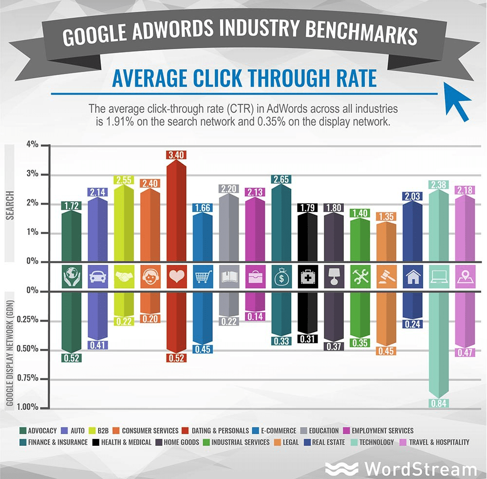 CTR KPI Benchmark