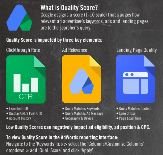 Google's quality score helps to measure key performance indicator PPC