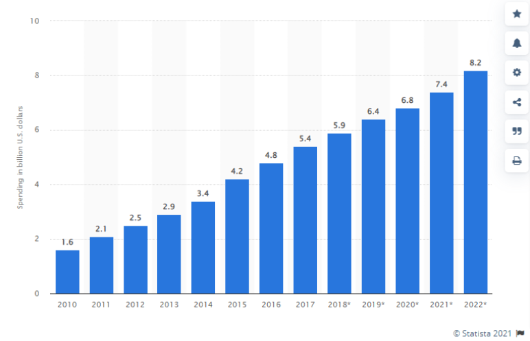 Affiliate marketing spending in the United States from 2010 to 2022