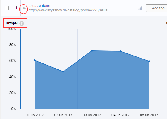 График шторма ключевой фразы