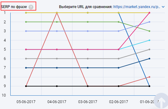 Serp по фразе