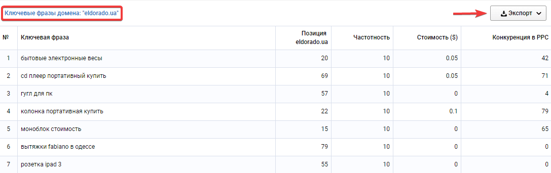 Ключевые фразы, которые использует только eldorado.com.ua