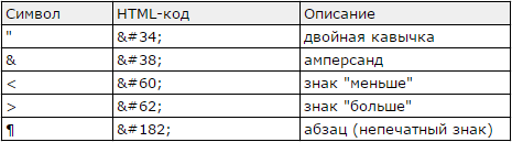 Html коды символов синтаксиса и пунктуации, их текстовое описание