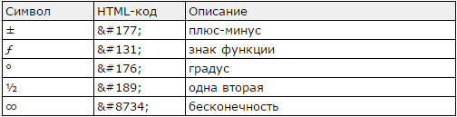 таблица с математическими и физическими символами