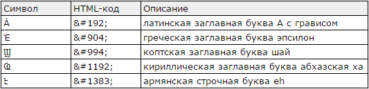 Пример греческих букв и символов других алфавитов
