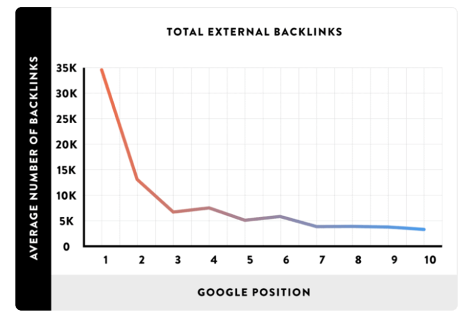 Correlation between links and ranking positions