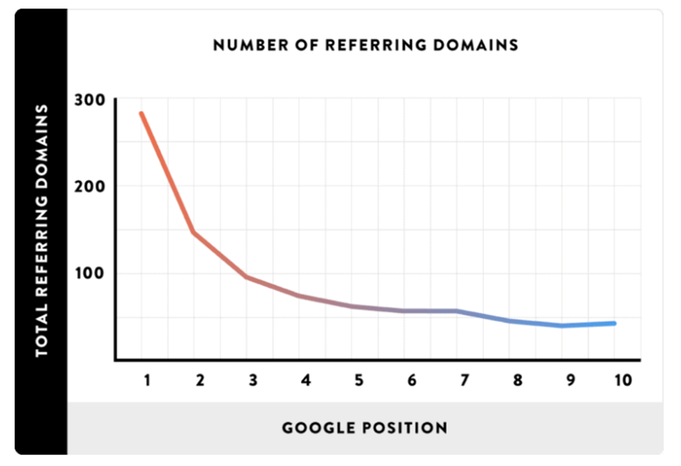 Correlation between the number of unique domains and ranking position on Google