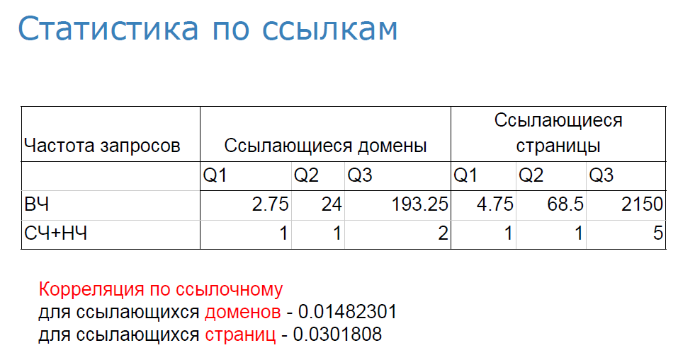 Статистика по соотношению ссылок к ключевым фразам, по которым они ранжируются