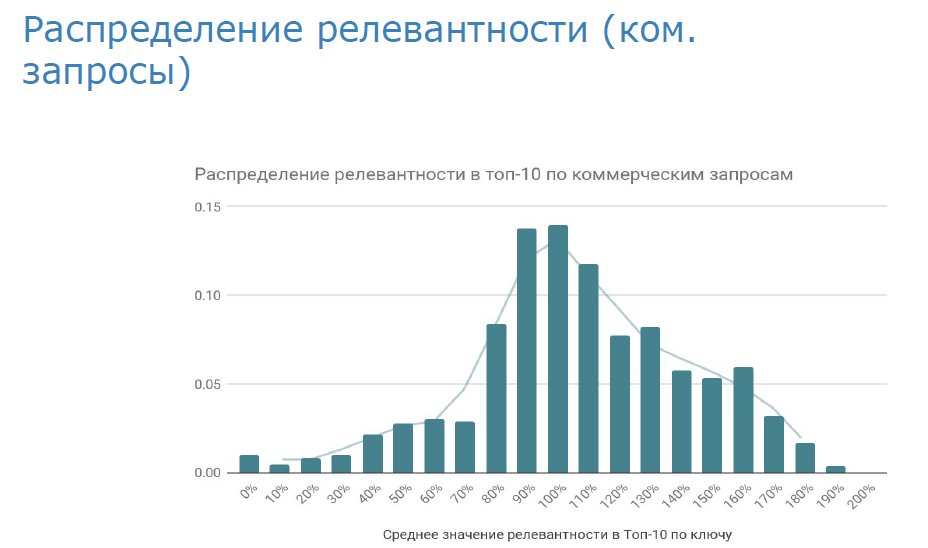 График распределения релевантности в топ-10 коммерческих запросов
