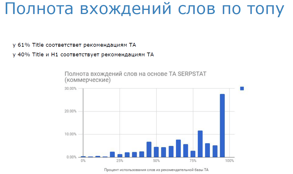 График полноты вхождения ключевых слов по топу