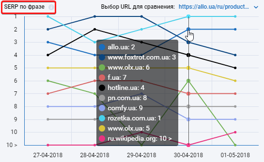Изменение позиций конкурентов по ключевой фразе в топ-10 поисковой выдачи