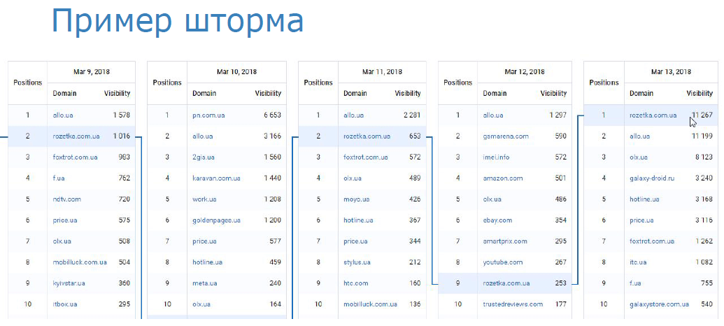 Детальная таблица изменения выдачи и топов по фразе