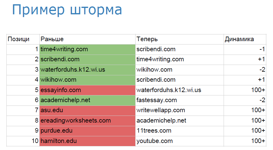 Примеры шторма по выдаче