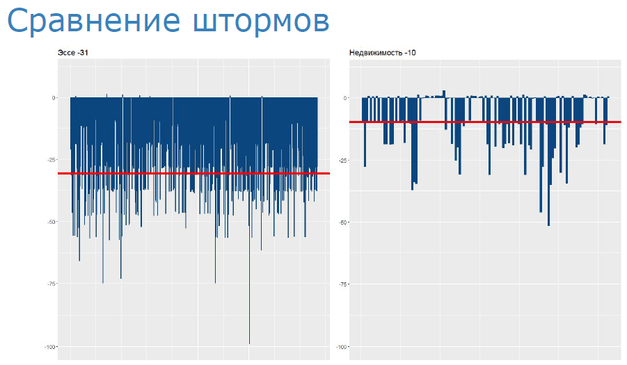 Сравнение штормов в тематике эссе и тематике недвижимости