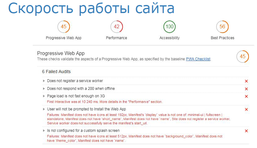 Анализ скорости работы сайта в lighthouse