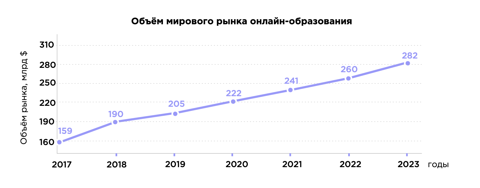 рынок образования растет