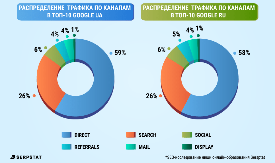 Распределение трафика по каналам в нише образование