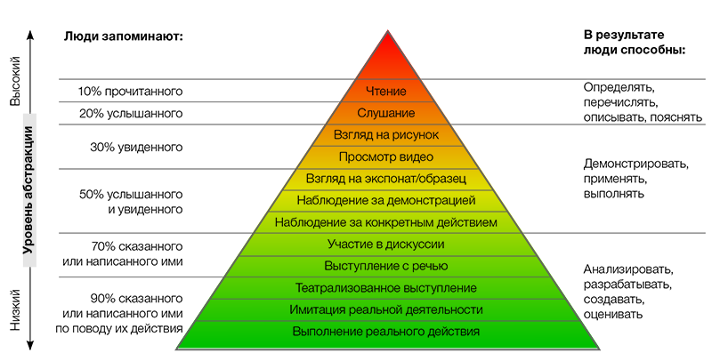 4 основных РРС-тренда, которые нельзя игнорировать в 2021 году 16261788453493 Пирамида обучения Эдгара Дейла