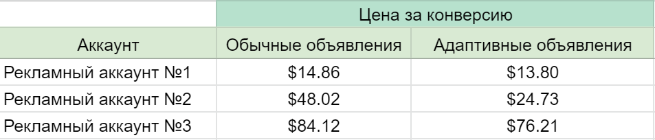 4 основных РРС-тренда, которые нельзя игнорировать в 2021 году 16261788453494 Пример снижения цены за конверсию после подключения адаптивных поисковых объявлений