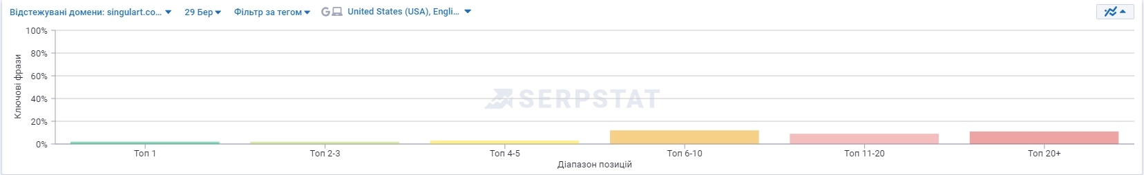 Графік розподілу позицій в Serpstat