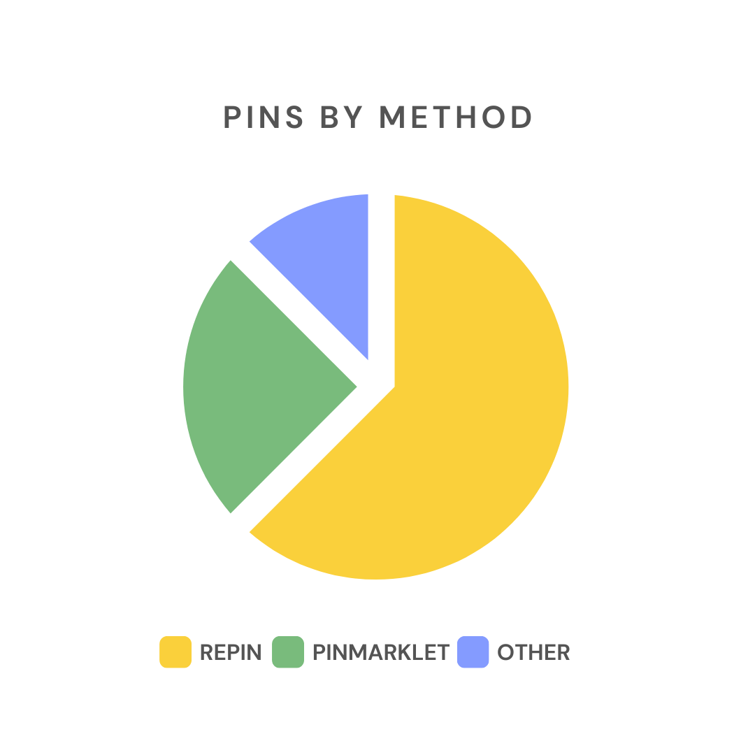 Pinterest content statistics