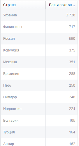 Деление аудитории для одного языка по странам