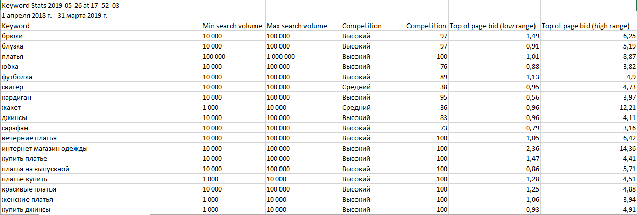 Экспорт ключевых слов из Google Adwords