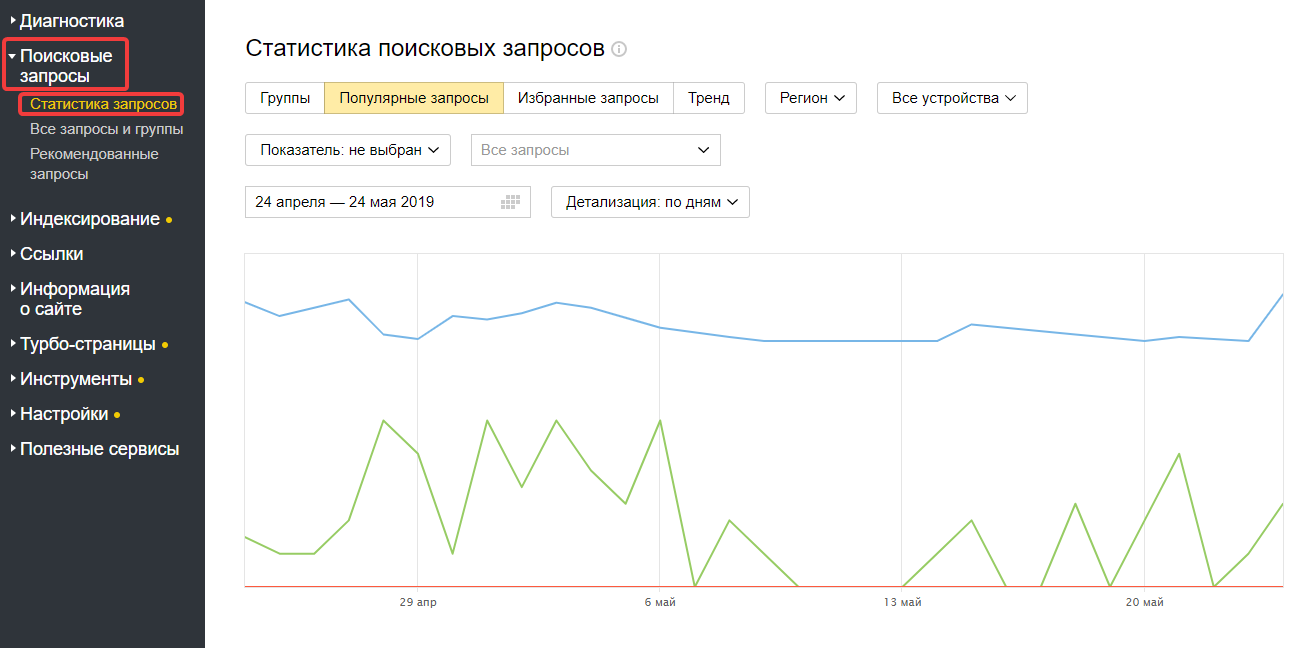 Статистика поисковых запросов Яндекс.Вебмастер